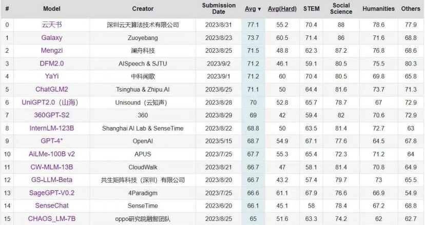 C-Eval中文大模型榜单更新 “首页-168直播书”位列第一